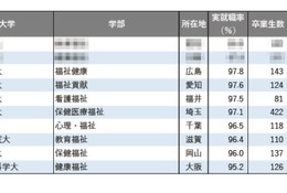 【大学ランキング】福祉系1位は…学部系統別の実就職率 画像