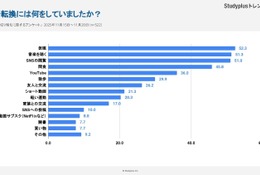 受験生の息抜き方法…仮眠・音楽・SNSが半数以上