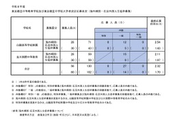 【中学受験2026】都立中高一貫校の応募状況（確定）帰国在京枠は白鷗2.54倍、立川国際2.11倍