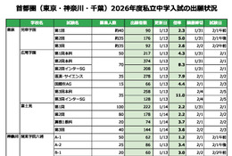 【中学受験2026】東京・神奈川・千葉の私立入試（1/14時点）出願倍率…渋幕9.3倍など 画像