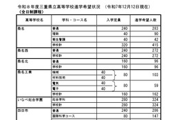 【高校受験2026】三重県進学希望状況・倍率（12/12時点）松阪（理数）2.3倍