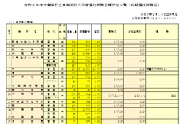 【高校受験2026】千葉県私立高の前期志願状況（1/13時点）昭和秀英15.93倍、渋幕15.11倍 画像