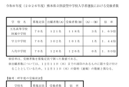 【中学受験2026】熊本県立中の受検倍率、八代1.80倍 画像