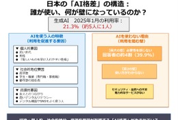 生成AI格差が鮮明に、利用率わずか2割…千葉大1万3,000人調査 画像