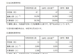 【高校受験2026】埼玉県私立高の応募状況（1/13時点）慶應志木5.46倍、早大本庄8.19倍 画像