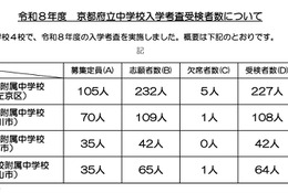 【中学受験2026】京都府公立中の受検倍率、西京2.89倍・洛北2.16倍など 画像