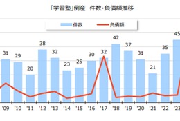 学習塾倒産が過去最多55件、2025年は前年比3.7%増 画像