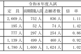 【高校受験2026】山梨県公立高前期選抜の倍率（確定）甲府南（理数）2.00倍