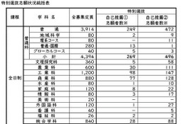 【高校受験2026】長崎県公立高、特別選抜の志願倍率…佐世保北3.1倍 画像