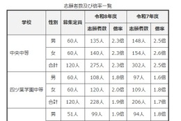 【中学受験2026】群馬県公立中高一貫校の志願状況…中央中等2.3倍 画像