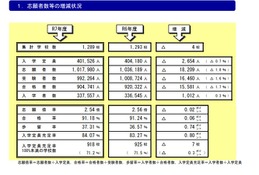 私立高、25年度の定員充足率84.07％…前年度比0.8pt増 画像