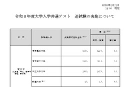 【共通テスト2026】追試験の対象969人、再試験116人 画像