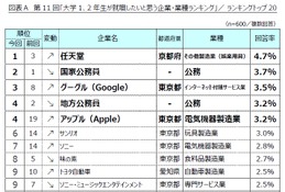 大学生の就職ランキング、2位「国家公務員」1位は？