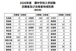 【中学受験2026】灘中地域別合格者、兵庫県65名・大阪府63名・東京都59名ほか 画像