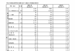 【高校受験2026】都立高、推薦選抜の応募状況2.19倍（1/21時点）…国際バカロレア5.0倍