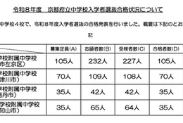 【中学受験2026】京都府公立中の実質倍率…西京2.89倍・洛北2.16倍など