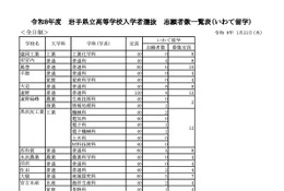 【高校受験2026】岩手県立高入試、県外募集「いわて留学」51人出願