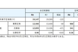 【高校受験2026】宮城県公立高、出願希望調査…宮城一（普通）1.8倍 画像