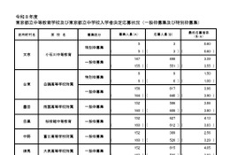【中学受験2026】都立中高一貫校、一般枠の応募倍率（確定）三鷹4.48倍 画像