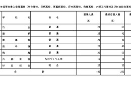 【高校受験2026】都立高、在京外国人選抜の応募倍率（確定）竹台3.05倍