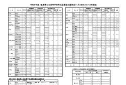 【高校受験2026】徳島県公立高、育成型選抜の志願倍率（確定）徳島北1.83倍 画像