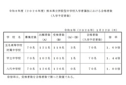 【中学受験2026】熊本県立中が合格発表、欠員補充は3/31正午まで