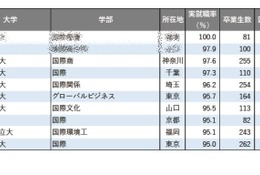 「国際系」1位は…学部系統別実就職率ランキング2025