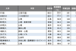 【大学ランキング】「心理系」1位は…学部系統別実就職率ランキング2025 画像