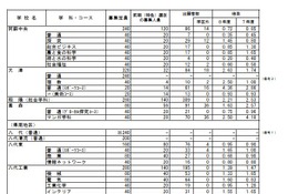 【高校受験2026】熊本県公立高、前期（特色）選抜の出願状況…第一・英語コース4.6倍 画像