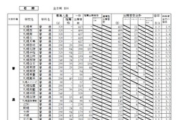 【高校受験2026】北海道公立高の出願状況・倍率（1/26時点）札幌西1.5倍