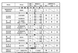 【高校受験2026】和歌山県立高、特色化選抜の出願状況（確定）和歌山0.78倍 画像