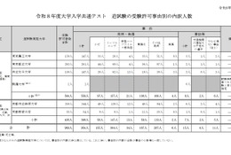 【共通テスト2026】追試験対象者969人…インフル事由が最多 画像