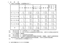 【高校受験2026】岡山県公立高、特別入学者選抜…志願倍率1.43倍 画像