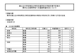 【高校受験2026】岐阜県の進路希望状況・倍率（1/26時点）岐阜1.28倍 画像