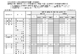 【高校受験2026】大分県立高、推薦の志願倍率（確定）大分上野丘1.95倍 画像