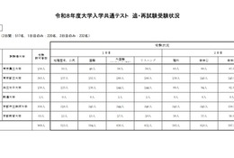 【共通テスト2026】追・再試験の受験状況…リスニングが最多 画像