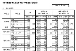 【高校受験2026】宮崎県公立高、推薦入学者選抜…宮崎大宮（文科情報）5.81倍 画像