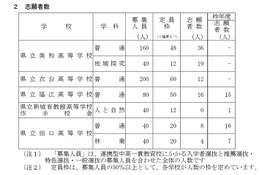 【高校受験2026】愛知県公立高、連携型選抜の志願状況（確定）美和（地域探究）1.58倍 画像