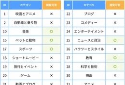 YouTube視聴をカテゴリ別に制御…ALSI、フィルタリング新機能 画像