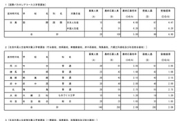 【高校受験2026】都立国際バカロレアコース、受検倍率4.9倍 画像