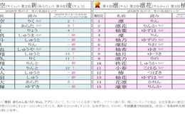 2026年冬の名前ランキング、男児「凛空」女児「凛」が1位 画像