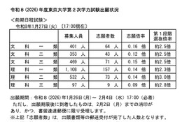 【大学受験2026】東大・京大、出願状況速報開始 画像
