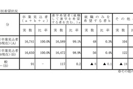 【高校受験2026】岡山県進路希望調査（第2次）岡山朝日0.90倍、岡山南1.61倍など 画像