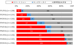 初めてのスマホ、女子9.9歳・男子10.4歳…モバイル社会研究所 画像