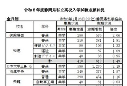 【高校受験2026】静岡県私立高の志願状況（確定）磐田東4.22倍 画像