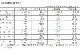 【高校受験2026】山口県公立高、特色選抜の志願状況（確定）徳山（文理探究-理数）3.8倍