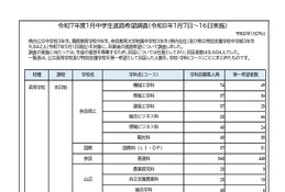 【高校受験2026】奈良県、進路希望調査・倍率（1月時点）市立一条1.42倍 画像