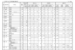 【高校受験2026】佐賀県公立高、特別選抜の志願倍率…佐賀商業4.0倍 画像