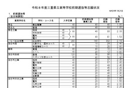 【高校受験2026】三重県立高、前期選抜の志願状況・倍率（確定）松阪（理数）4.68倍 画像