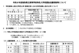 【高校受験2026】鳥取県立高、特色選抜の志願状況…米子南（ライフデザイン）2.71倍 画像